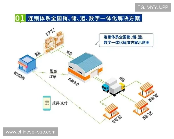 供应链体系通过智慧物流模块提速 优化衍生品到货周期